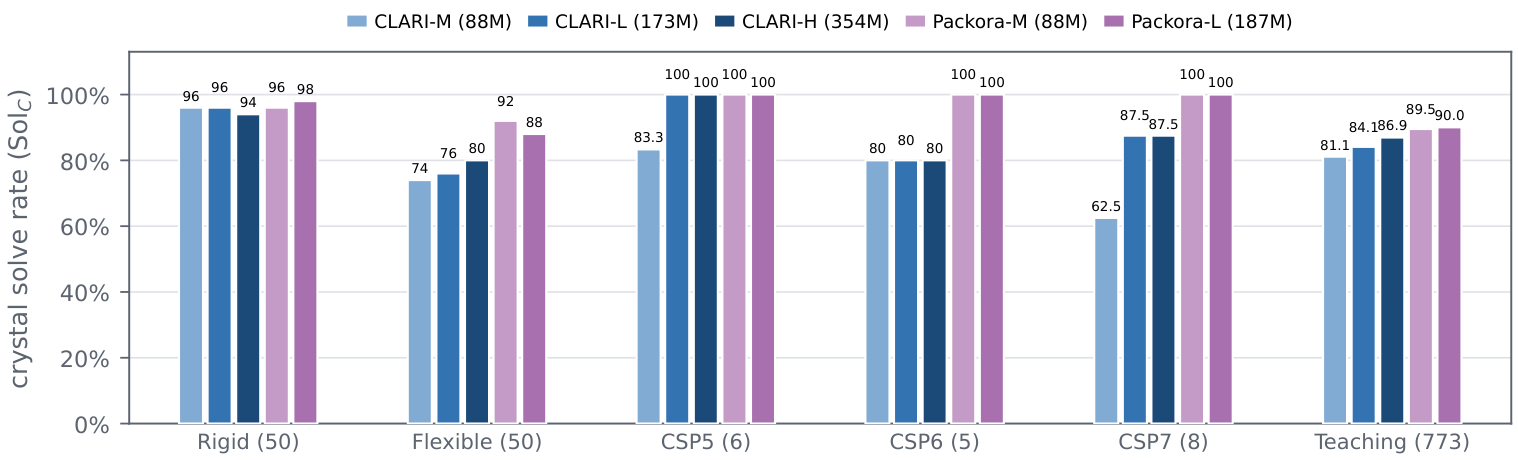 Bar chart of exact crystal coverage at a generation budget of 1,000 candidates