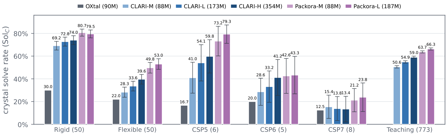 Bar chart of crystal coverage at an effective generation budget of 30 candidates