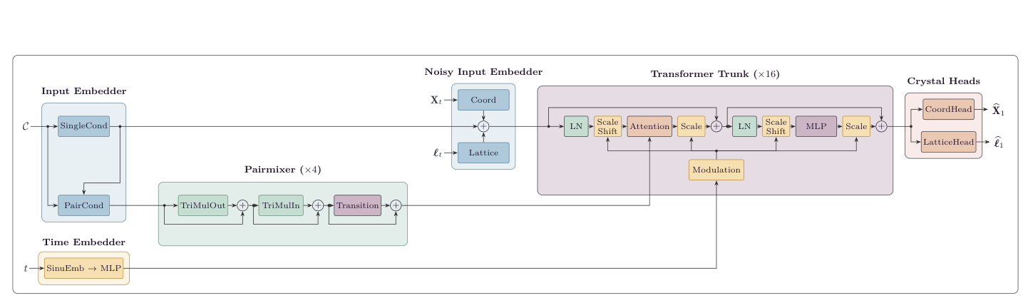 Packora model architecture with condition and time embedders, Pairmixer, transformer trunk, and crystal heads