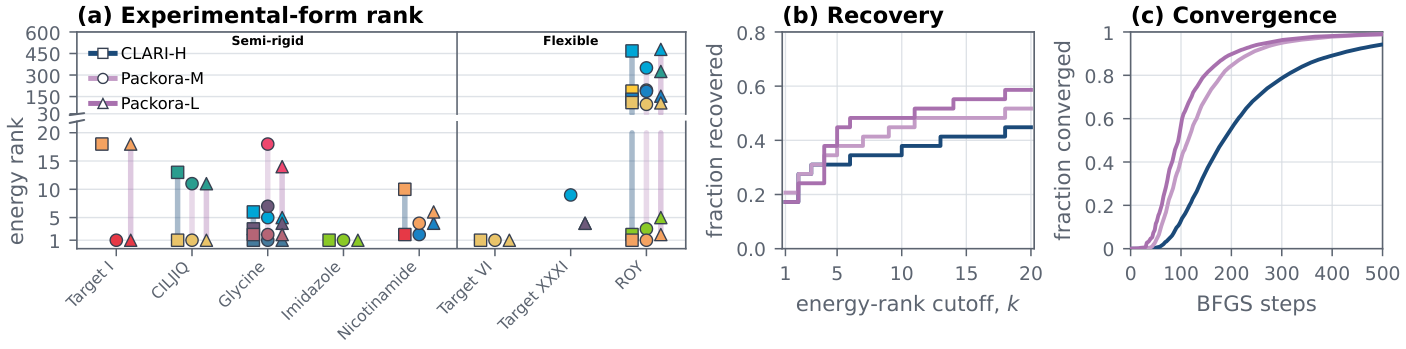 Experimental-form ranking and relaxation results on the FastCSP multi-polymorph benchmark