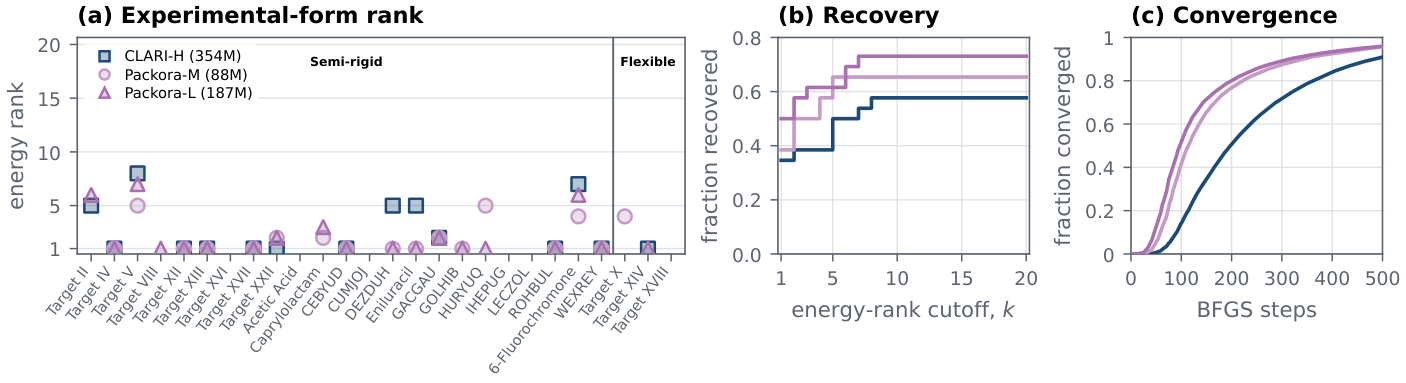 Experimental-form ranking and relaxation results on the FastCSP single-polymorph benchmark