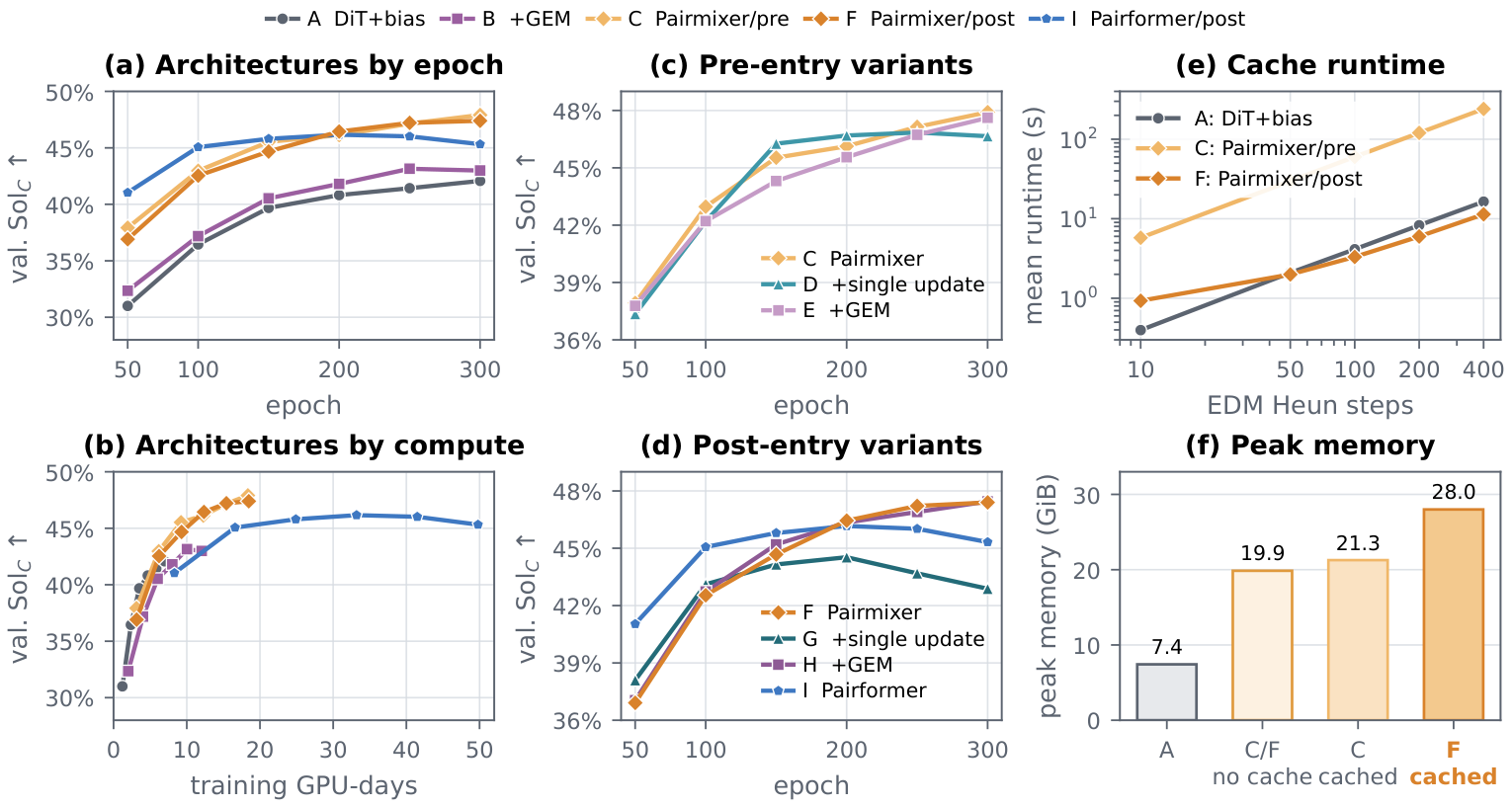 Six plots comparing Packora architectures, extensions, cache runtime, and peak memory
