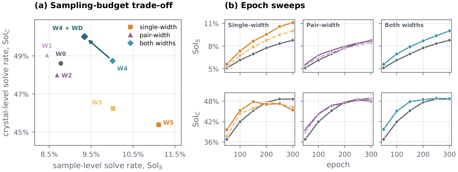 Packora model-width scaling trade-off and epoch sweeps